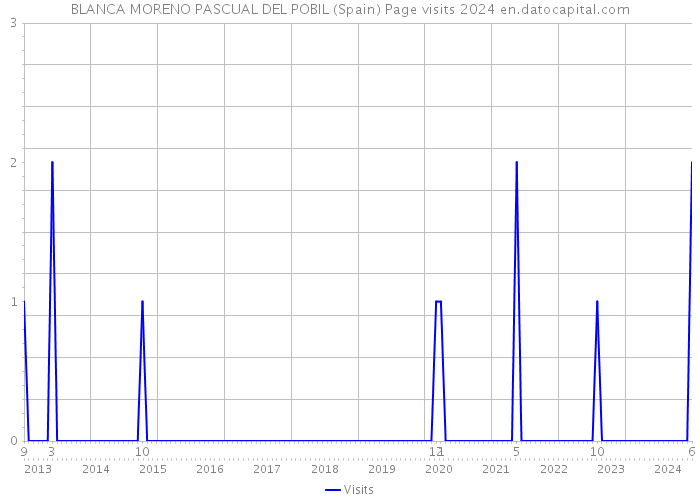 BLANCA MORENO PASCUAL DEL POBIL (Spain) Page visits 2024 