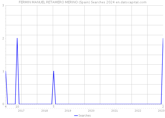 FERMIN MANUEL RETAMERO MERINO (Spain) Searches 2024 