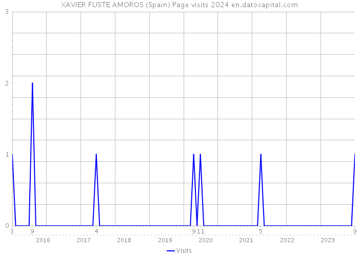 XAVIER FUSTE AMOROS (Spain) Page visits 2024 