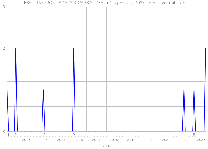 IBSA TRANSPORT BOATS & CARS SL. (Spain) Page visits 2024 