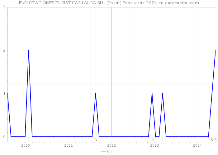 EXPLOTACIONES TURISTICAS LAURA SLU (Spain) Page visits 2024 