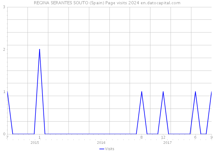 REGINA SERANTES SOUTO (Spain) Page visits 2024 
