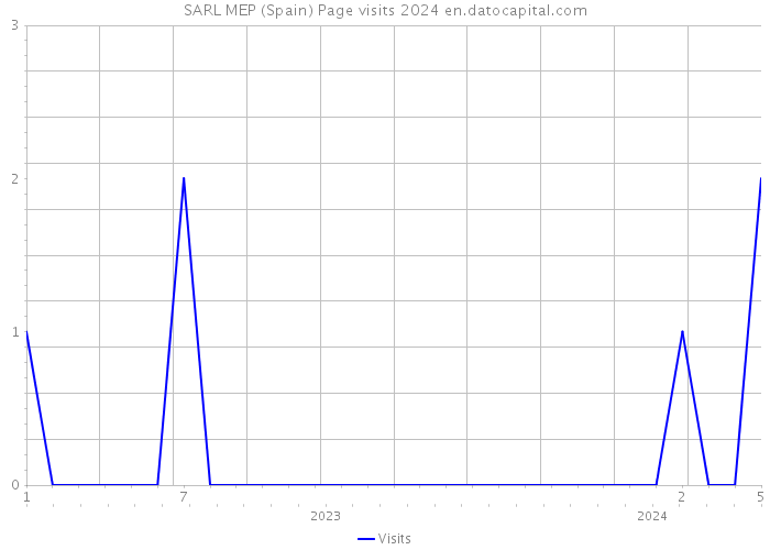 SARL MEP (Spain) Page visits 2024 