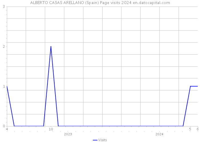 ALBERTO CASAS ARELLANO (Spain) Page visits 2024 