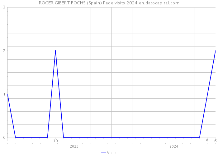 ROGER GIBERT FOCHS (Spain) Page visits 2024 