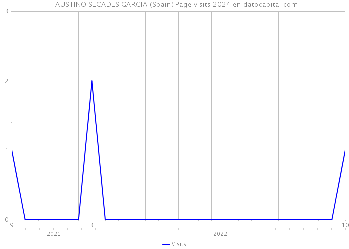 FAUSTINO SECADES GARCIA (Spain) Page visits 2024 