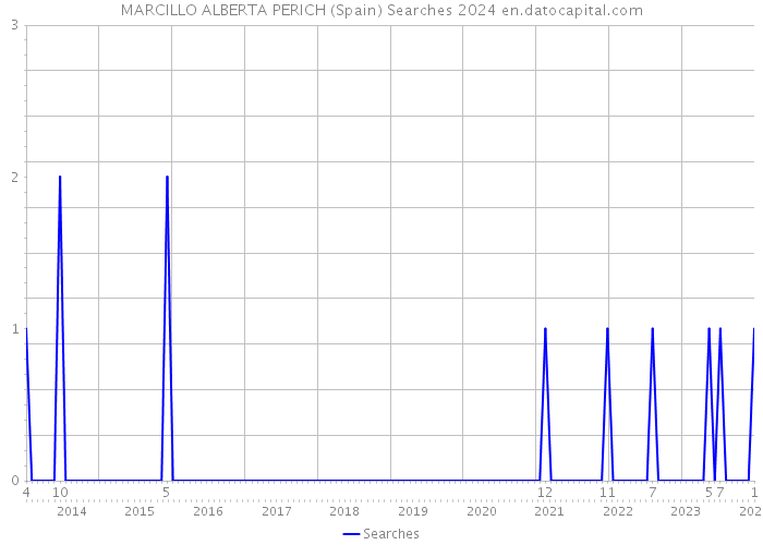 MARCILLO ALBERTA PERICH (Spain) Searches 2024 