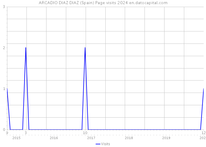 ARCADIO DIAZ DIAZ (Spain) Page visits 2024 