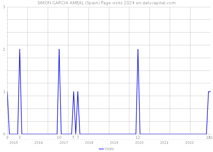 SIMON GARCIA AMEAL (Spain) Page visits 2024 