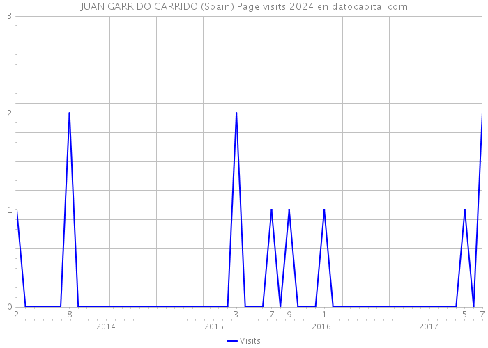 JUAN GARRIDO GARRIDO (Spain) Page visits 2024 