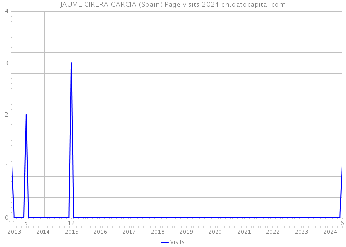 JAUME CIRERA GARCIA (Spain) Page visits 2024 