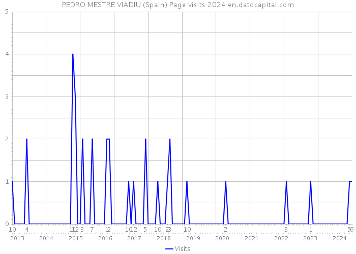 PEDRO MESTRE VIADIU (Spain) Page visits 2024 