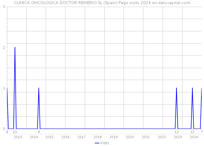 CLINICA ONCOLOGICA DOCTOR REINERIO SL (Spain) Page visits 2024 