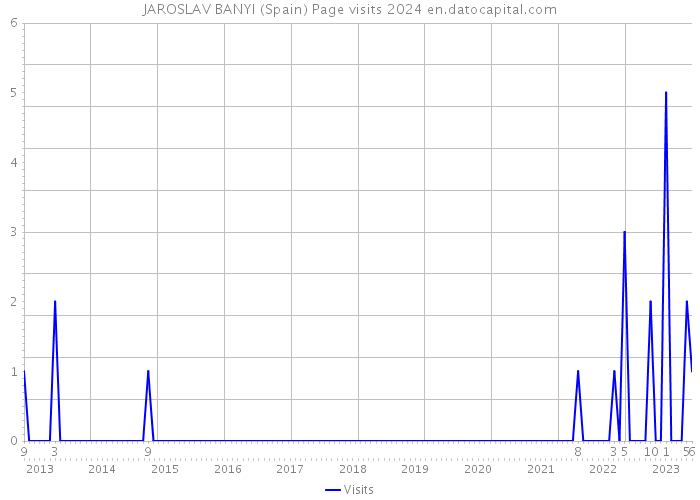 JAROSLAV BANYI (Spain) Page visits 2024 