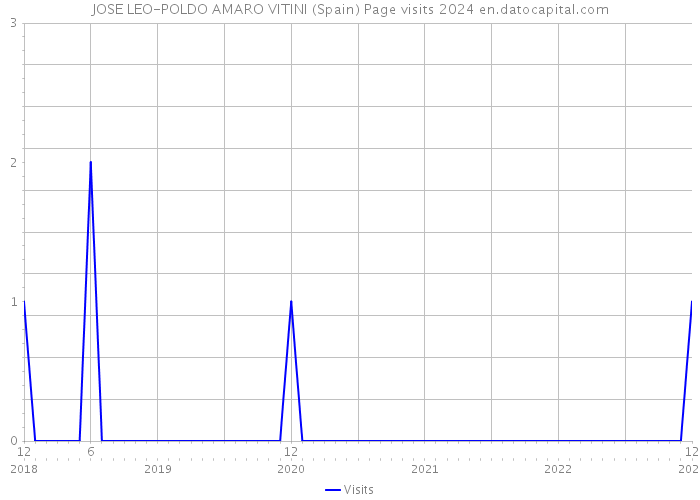JOSE LEO-POLDO AMARO VITINI (Spain) Page visits 2024 