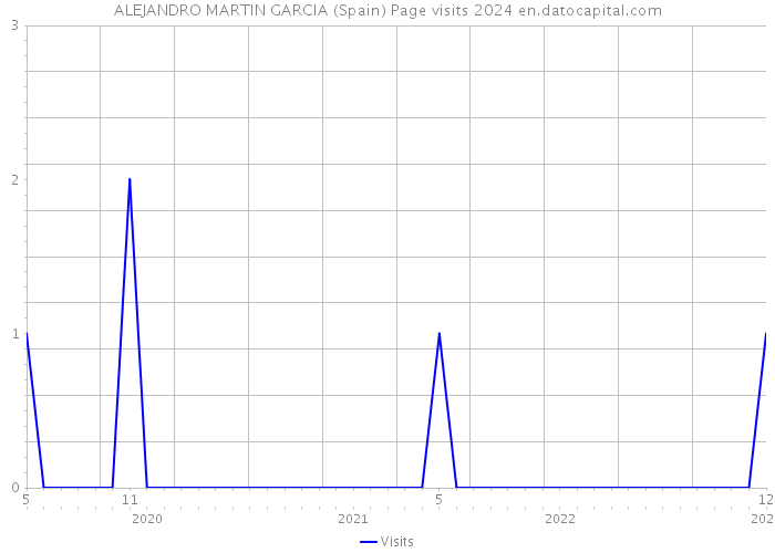 ALEJANDRO MARTIN GARCIA (Spain) Page visits 2024 