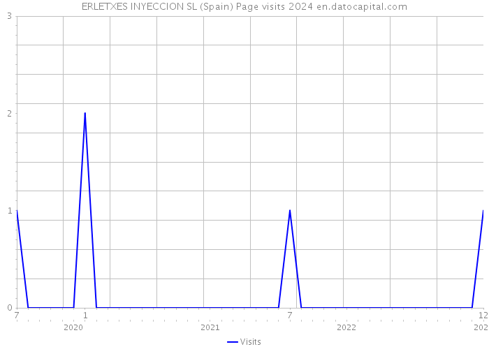 ERLETXES INYECCION SL (Spain) Page visits 2024 