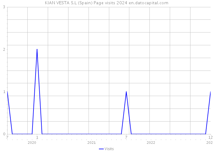 KIAN VESTA S.L (Spain) Page visits 2024 