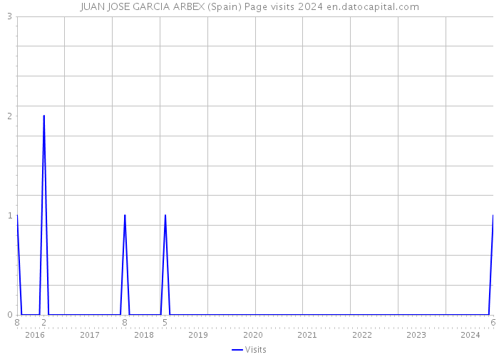 JUAN JOSE GARCIA ARBEX (Spain) Page visits 2024 