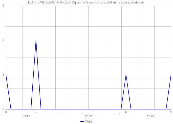 JUAN JOSE GARCIA ARBEX (Spain) Page visits 2024 