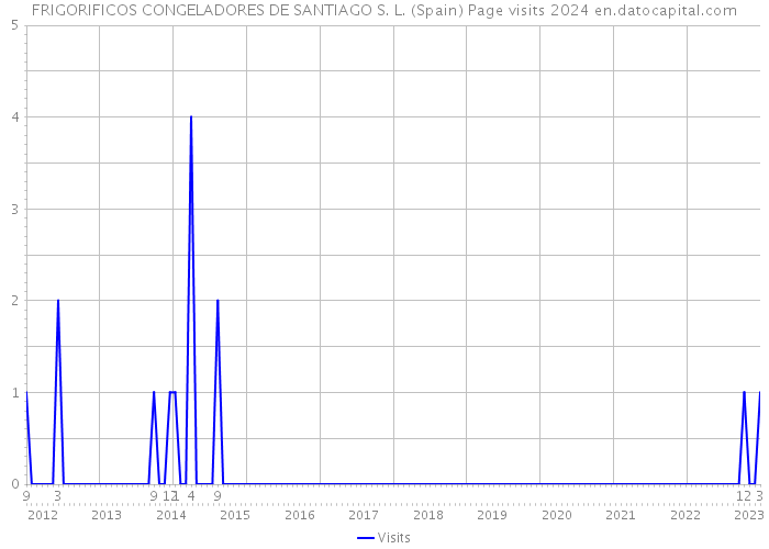 FRIGORIFICOS CONGELADORES DE SANTIAGO S. L. (Spain) Page visits 2024 