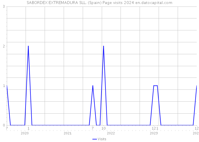 SABORDEX EXTREMADURA SLL. (Spain) Page visits 2024 