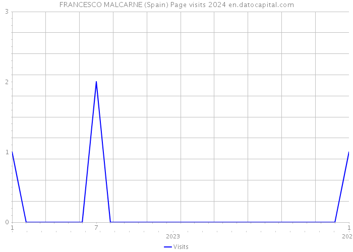FRANCESCO MALCARNE (Spain) Page visits 2024 