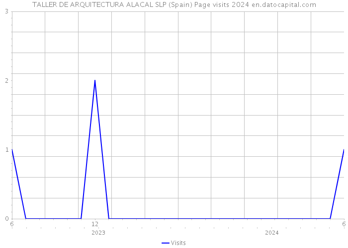 TALLER DE ARQUITECTURA ALACAL SLP (Spain) Page visits 2024 