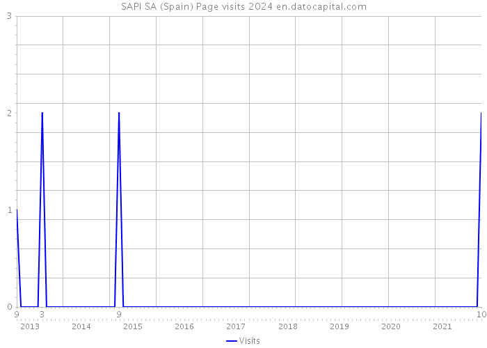 SAPI SA (Spain) Page visits 2024 