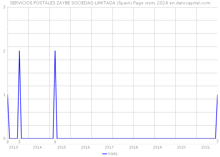 SERVICIOS POSTALES ZAYBE SOCIEDAD LIMITADA (Spain) Page visits 2024 