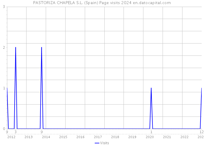 PASTORIZA CHAPELA S.L. (Spain) Page visits 2024 