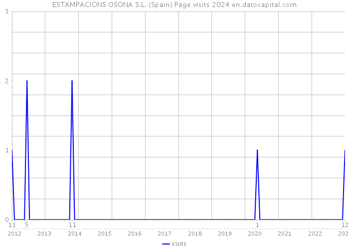 ESTAMPACIONS OSONA S.L. (Spain) Page visits 2024 