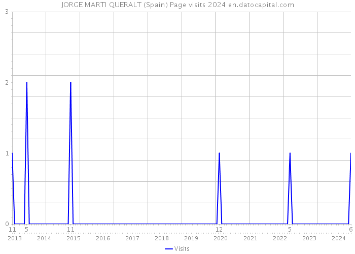 JORGE MARTI QUERALT (Spain) Page visits 2024 