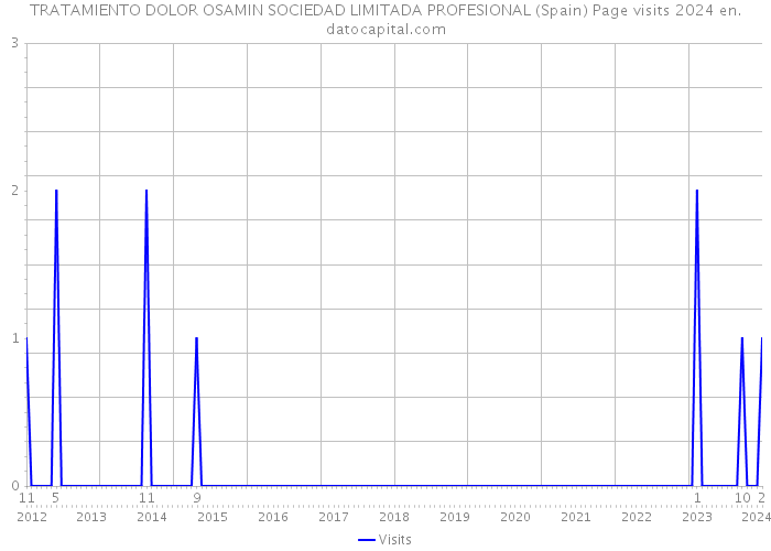 TRATAMIENTO DOLOR OSAMIN SOCIEDAD LIMITADA PROFESIONAL (Spain) Page visits 2024 