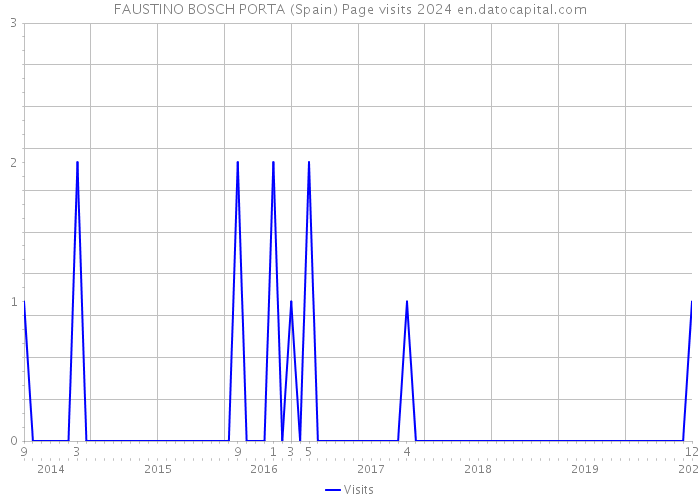 FAUSTINO BOSCH PORTA (Spain) Page visits 2024 