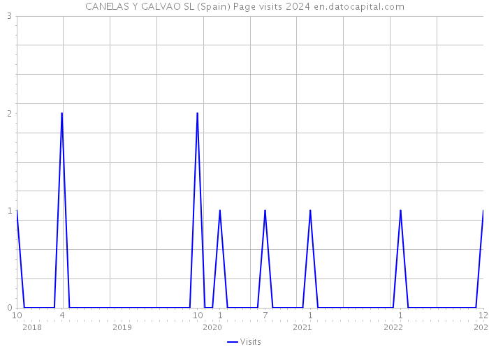 CANELAS Y GALVAO SL (Spain) Page visits 2024 