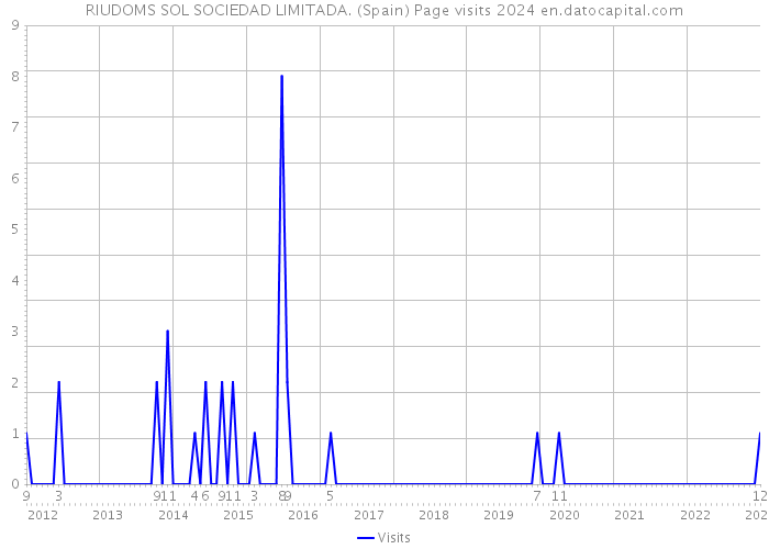 RIUDOMS SOL SOCIEDAD LIMITADA. (Spain) Page visits 2024 