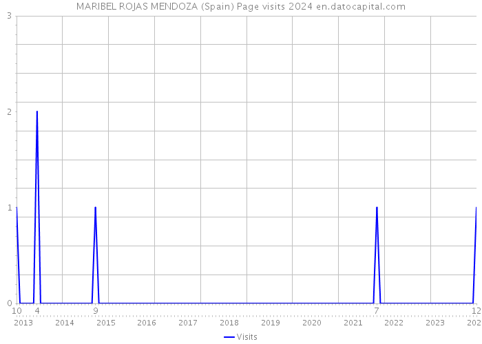 MARIBEL ROJAS MENDOZA (Spain) Page visits 2024 