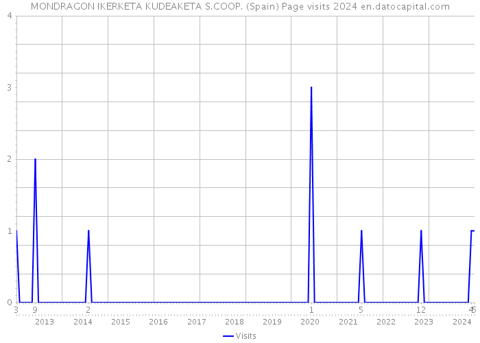 MONDRAGON IKERKETA KUDEAKETA S.COOP. (Spain) Page visits 2024 