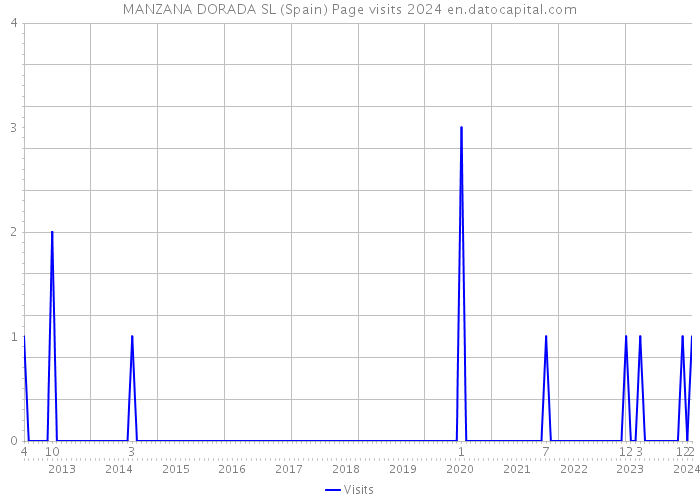 MANZANA DORADA SL (Spain) Page visits 2024 