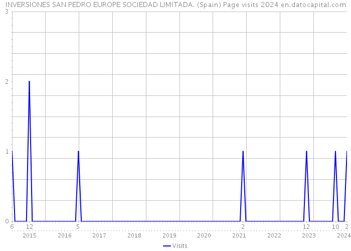 INVERSIONES SAN PEDRO EUROPE SOCIEDAD LIMITADA. (Spain) Page visits 2024 