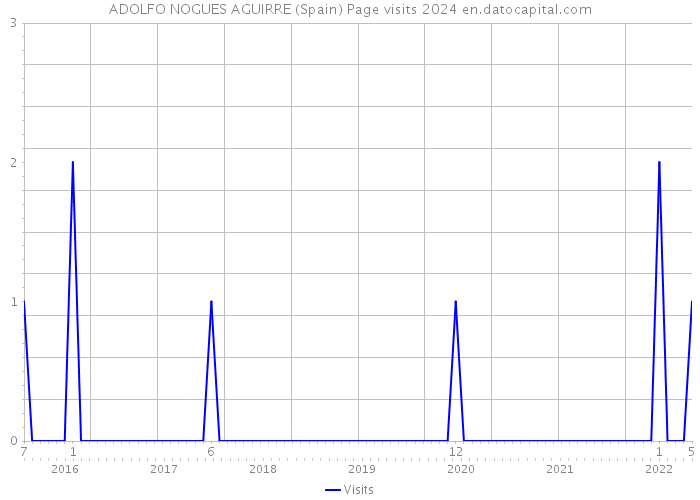 ADOLFO NOGUES AGUIRRE (Spain) Page visits 2024 