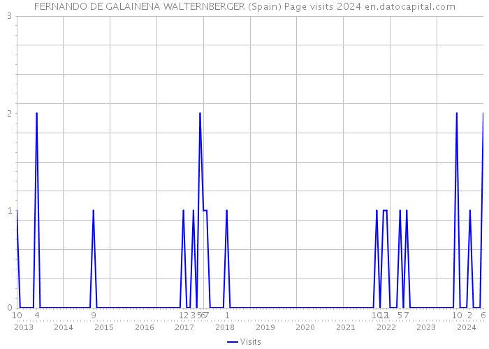 FERNANDO DE GALAINENA WALTERNBERGER (Spain) Page visits 2024 