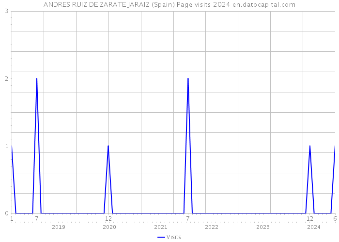 ANDRES RUIZ DE ZARATE JARAIZ (Spain) Page visits 2024 