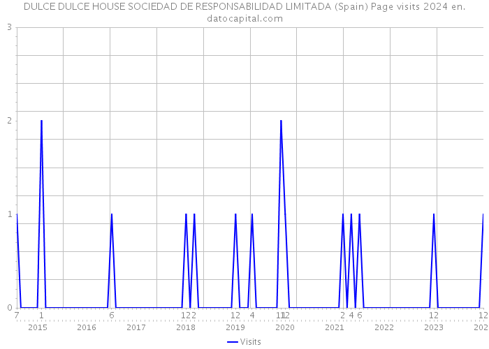 DULCE DULCE HOUSE SOCIEDAD DE RESPONSABILIDAD LIMITADA (Spain) Page visits 2024 