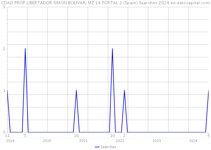 CDAD PROP LIBERTADOR SIMON BOLIVAR, MZ 14 PORTAL 2 (Spain) Searches 2024 