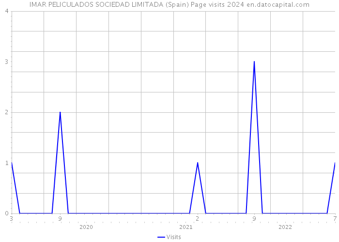 IMAR PELICULADOS SOCIEDAD LIMITADA (Spain) Page visits 2024 