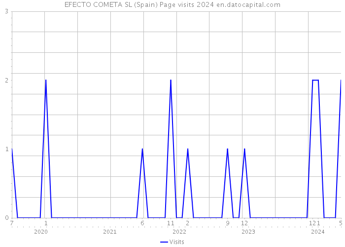 EFECTO COMETA SL (Spain) Page visits 2024 