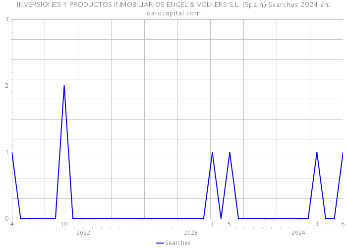 INVERSIONES Y PRODUCTOS INMOBILIARIOS ENGEL & VOLKERS S.L. (Spain) Searches 2024 