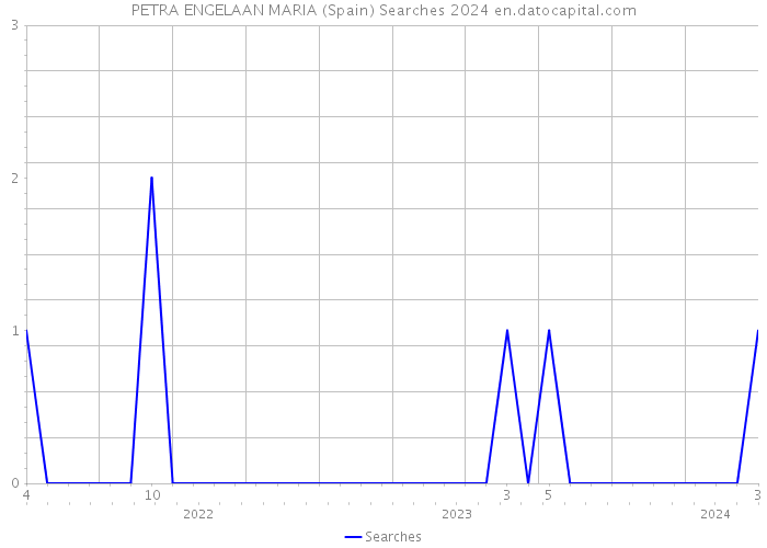 PETRA ENGELAAN MARIA (Spain) Searches 2024 